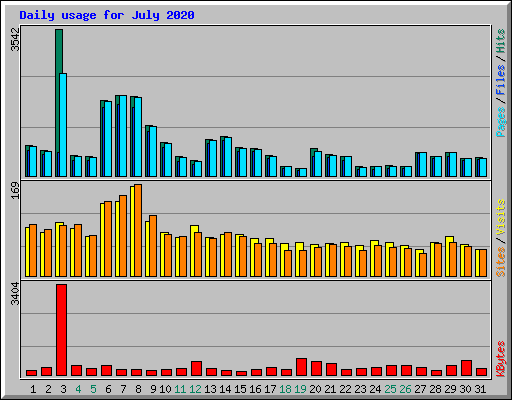 Daily usage for July 2020