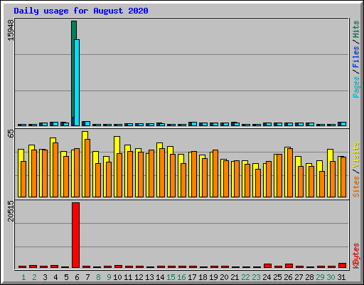 Daily usage for August 2020