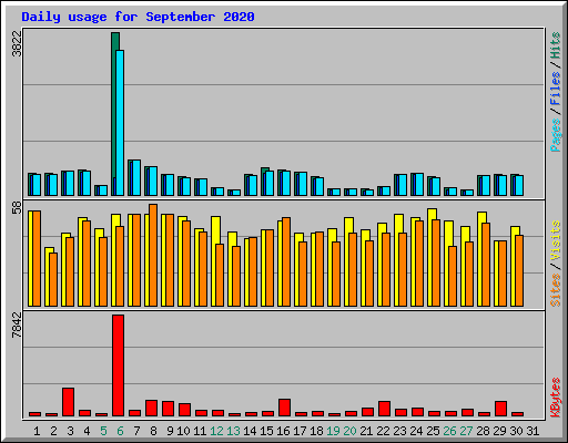Daily usage for September 2020