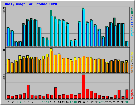 Daily usage for October 2020