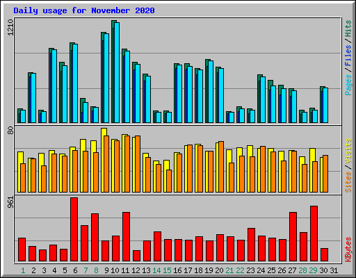 Daily usage for November 2020