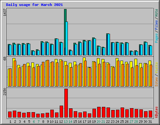 Daily usage for March 2021