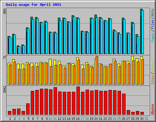 Daily usage for April 2021
