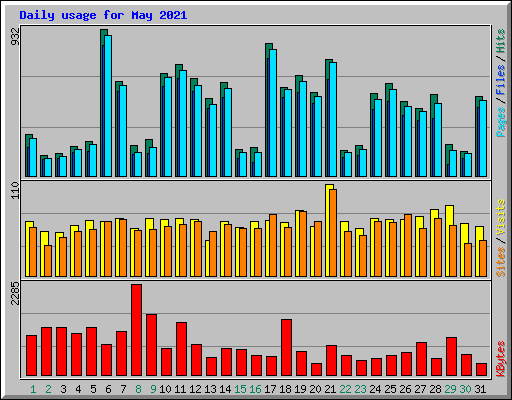 Daily usage for May 2021