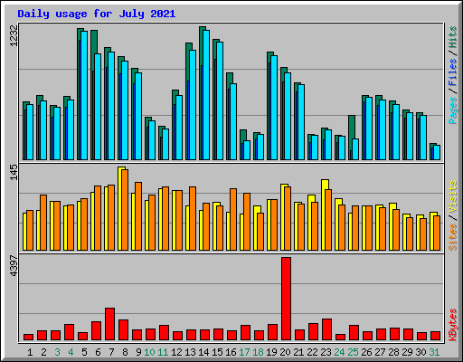 Daily usage for July 2021
