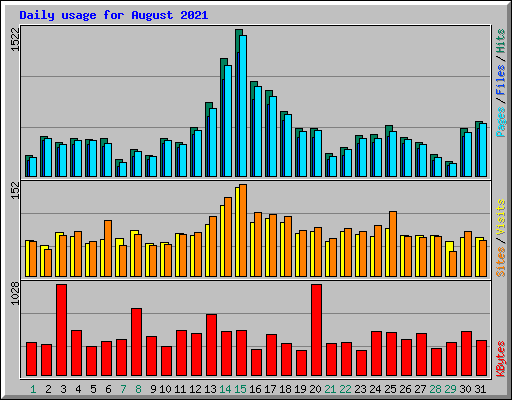 Daily usage for August 2021