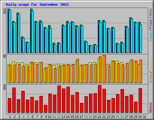 Daily usage for September 2021