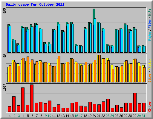 Daily usage for October 2021