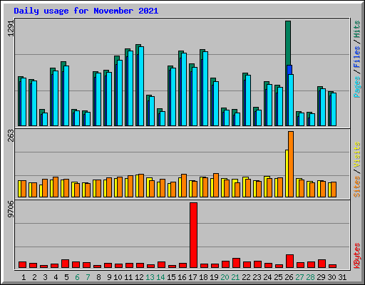 Daily usage for November 2021