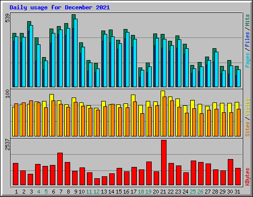 Daily usage for December 2021