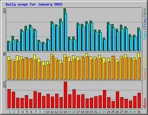 Daily usage for January 2022