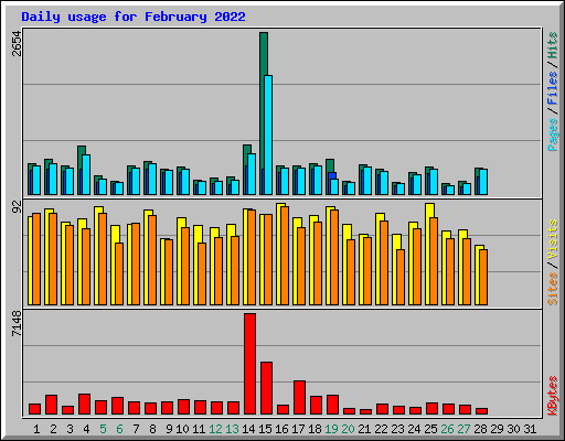 Daily usage for February 2022
