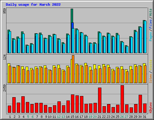 Daily usage for March 2022