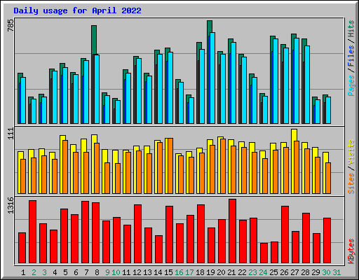 Daily usage for April 2022