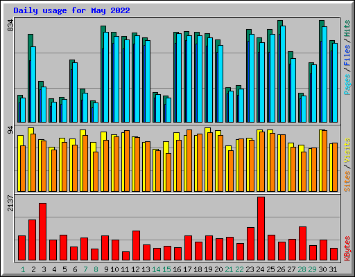 Daily usage for May 2022
