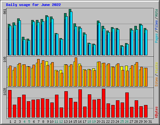 Daily usage for June 2022