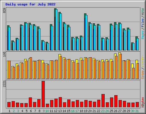 Daily usage for July 2022