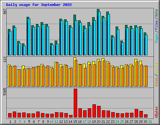 Daily usage for September 2022
