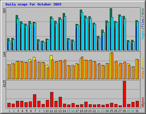 Daily usage for October 2022