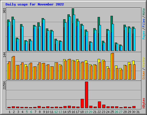 Daily usage for November 2022