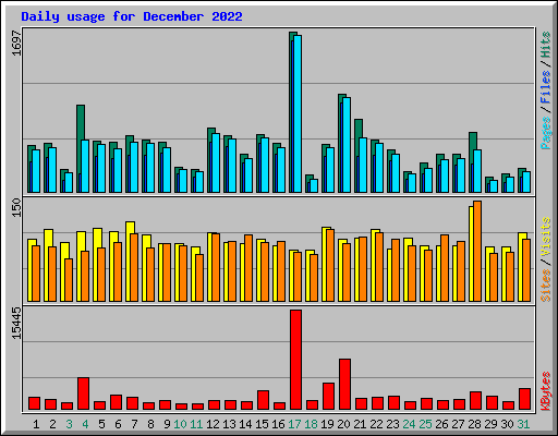 Daily usage for December 2022