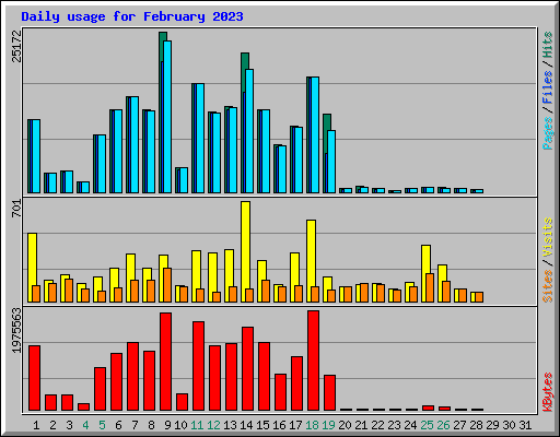 Daily usage for February 2023