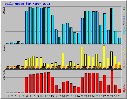 Daily usage for March 2023