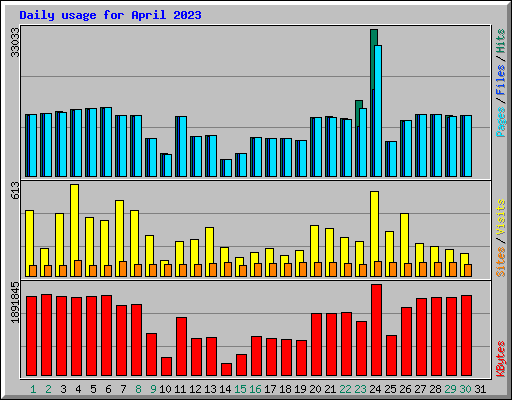 Daily usage for April 2023
