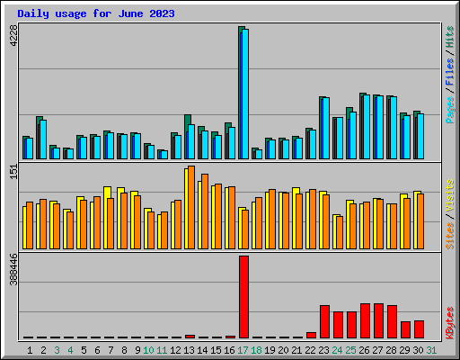 Daily usage for June 2023