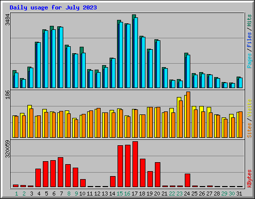 Daily usage for July 2023