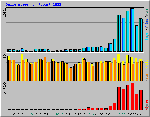 Daily usage for August 2023