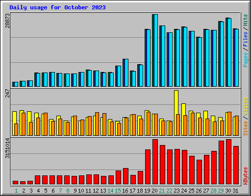 Daily usage for October 2023