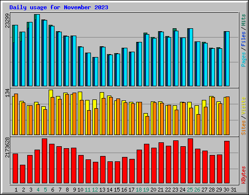 Daily usage for November 2023