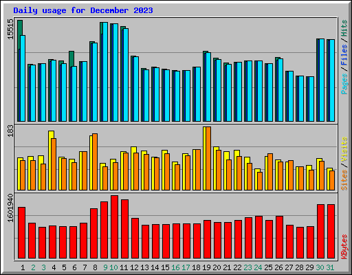 Daily usage for December 2023