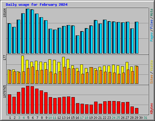 Daily usage for February 2024