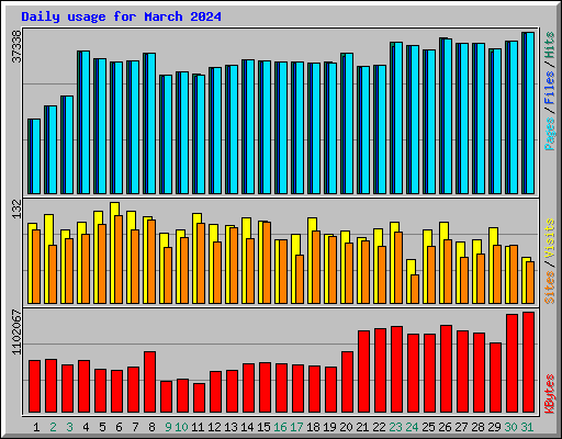 Daily usage for March 2024