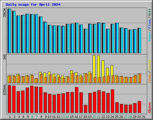 Daily usage for April 2024