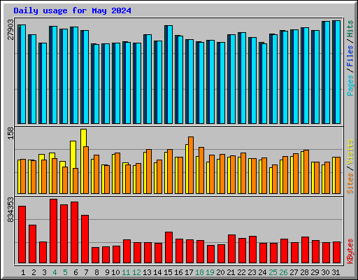 Daily usage for May 2024
