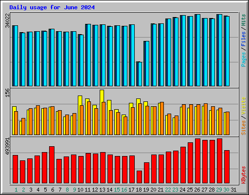 Daily usage for June 2024