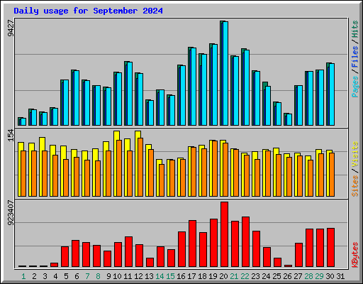 Daily usage for September 2024