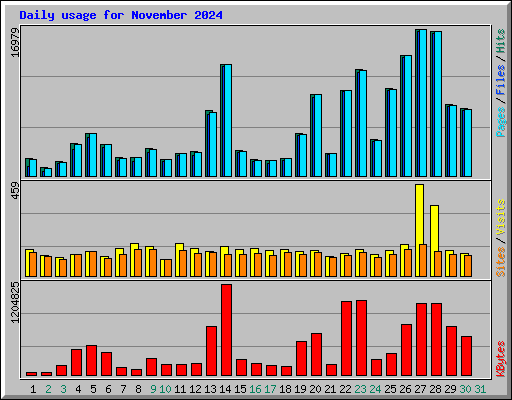 Daily usage for November 2024