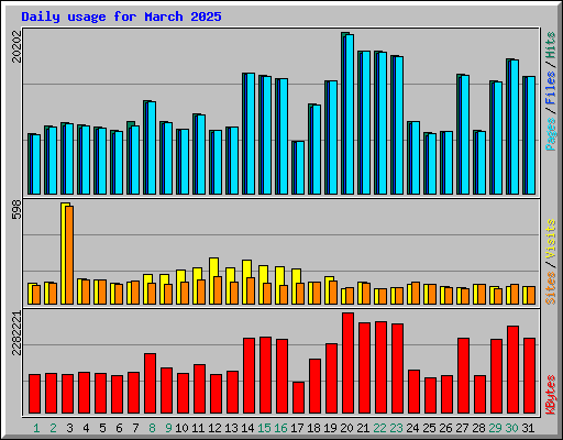 Daily usage for March 2025