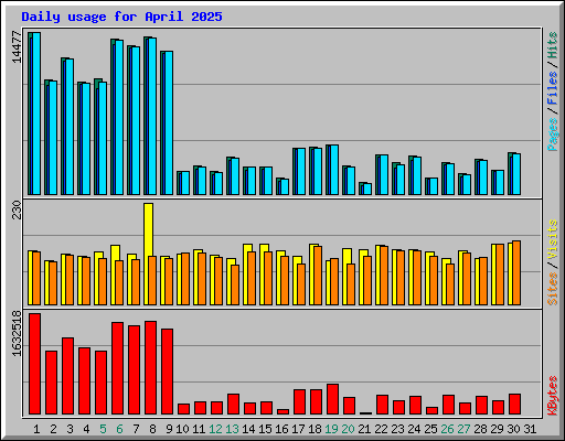 Daily usage for April 2025