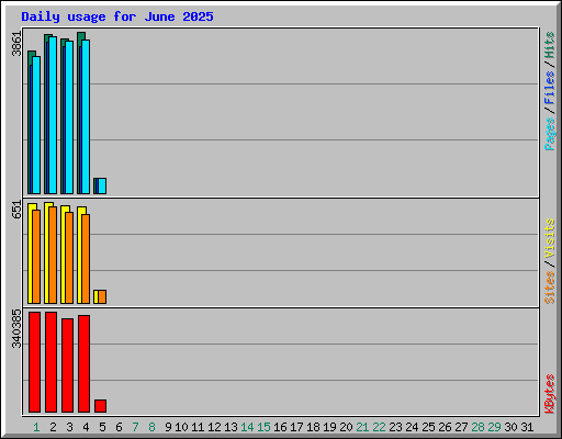 Daily usage for June 2025