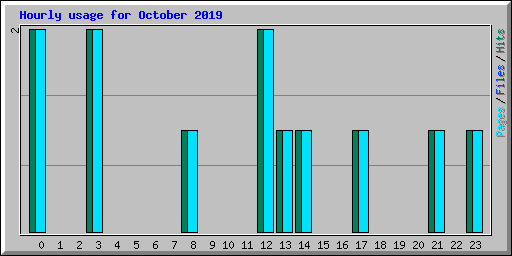 Hourly usage for October 2019