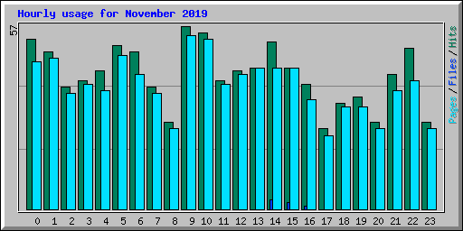 Hourly usage for November 2019