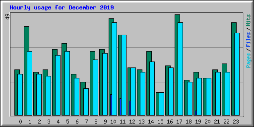 Hourly usage for December 2019