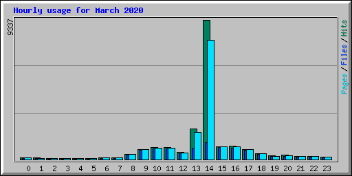 Hourly usage for March 2020