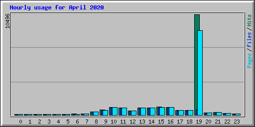 Hourly usage for April 2020