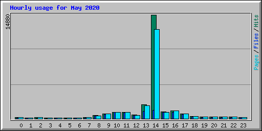 Hourly usage for May 2020